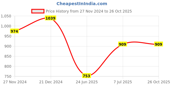 tatacliq.com United Colors of Benetton Kids Black Cotton Ripped Trousers & Capris united colors of benetton Price History Graph from 27 Nov 2024 to 26 Oct 2025