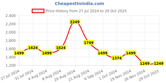 tatacliq.com United Colors of Benetton Kids Black Cotton Striped Full Sleeves Shirt united colors of benetton Price History Graph from 27 Jul 2024 to 28 Oct 2025