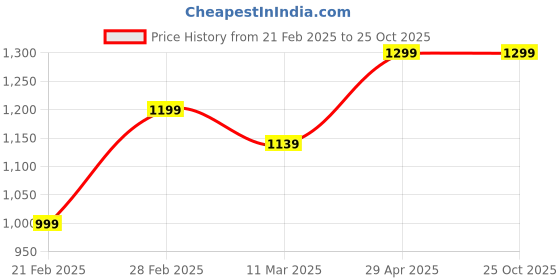 tatacliq.com United Colors of Benetton Kids Black Cotton Striped Tshirt united colors of benetton Price History Graph from 21 Feb 2025 to 24 Oct 2025