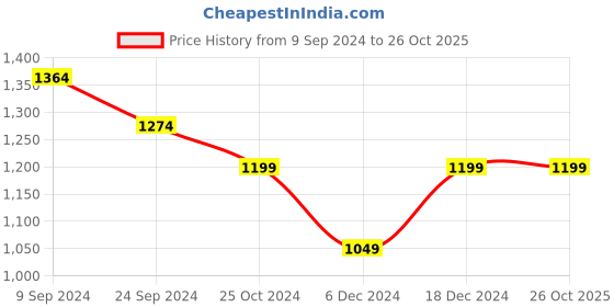 tatacliq.com United Colors of Benetton Kids Black Cotton Trousers & Capris united colors of benetton Price History Graph from 9 Sep 2024 to 26 Oct 2025
