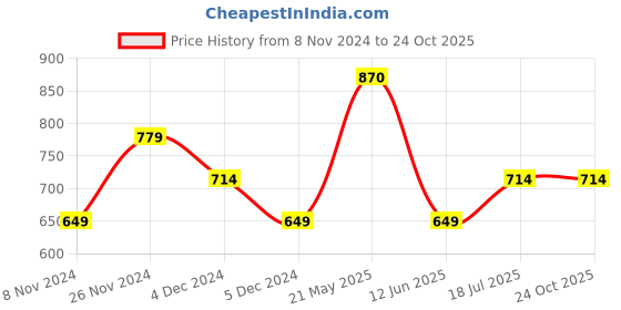 tatacliq.com United Colors of Benetton Kids Black Embellished Full Sleeves T-Shirt united colors of benetton Price History Graph from 8 Nov 2024 to 24 Oct 2025