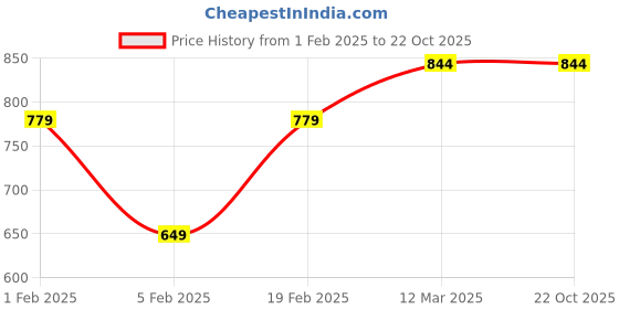 tatacliq.com United Colors of Benetton Kids Black Embellished Full Sleeves T-Shirt united colors of benetton Price History Graph from 1 Feb 2025 to 22 Oct 2025