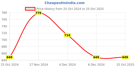 tatacliq.com United Colors of Benetton Kids Black Embellished T-Shirt united colors of benetton Price History Graph from 25 Oct 2024 to 24 Oct 2025