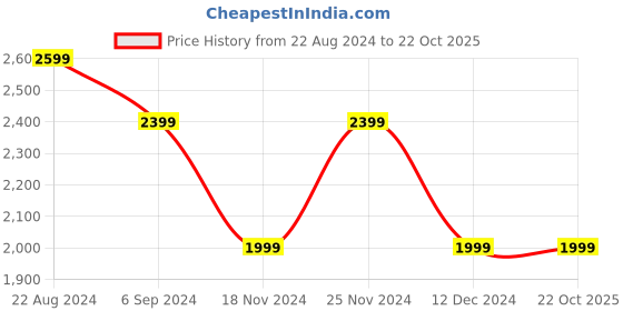 tatacliq.com United Colors of Benetton Kids Black Printed Full Sleeves Jacket united colors of benetton Price History Graph from 22 Aug 2024 to 22 Oct 2025
