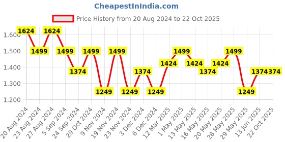 tatacliq.com United Colors of Benetton Kids Black Printed Full Sleeves Sweater united colors of benetton Price History Graph from 20 Aug 2024 to 22 Oct 2025