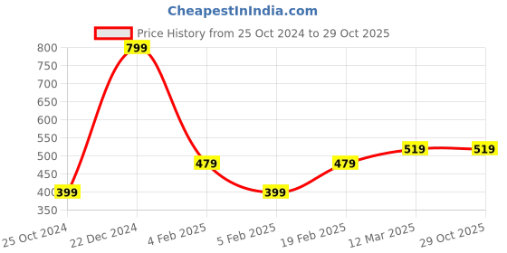 tatacliq.com United Colors of Benetton Kids Black Printed Full Sleeves T-Shirt united colors of benetton Price History Graph from 25 Oct 2024 to 29 Oct 2025