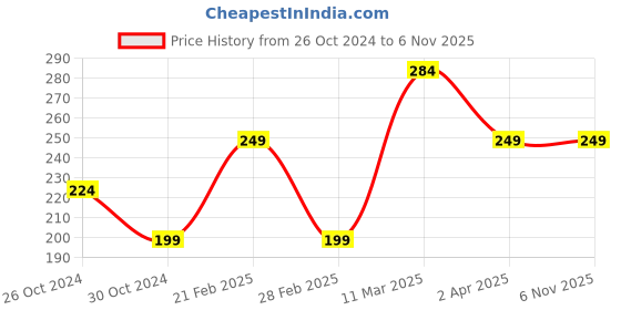 tatacliq.com United Colors of Benetton Kids Black Printed T-Shirt united colors of benetton Price History Graph from 26 Oct 2024 to 3 Nov 2025