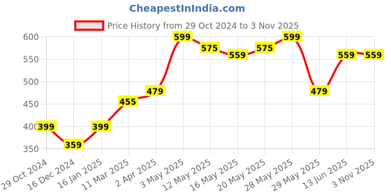 tatacliq.com United Colors of Benetton Kids Black Printed Top united colors of benetton Price History Graph from 29 Oct 2024 to 2 Nov 2025