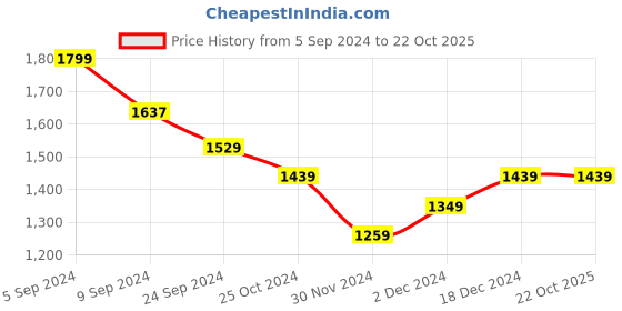 tatacliq.com United Colors of Benetton Kids Black Regular Fit Full Sleeves Jogger united colors of benetton Price History Graph from 5 Sep 2024 to 22 Oct 2025