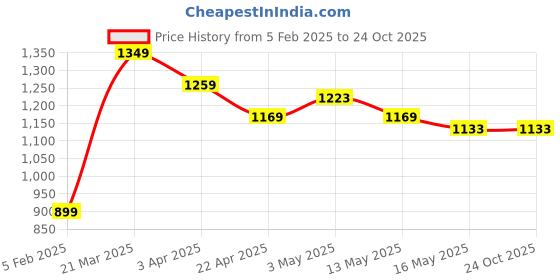 tatacliq.com United Colors of Benetton Kids Black Regular Fit Full Sleeves Jogger united colors of benetton Price History Graph from 5 Feb 2025 to 24 Oct 2025