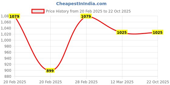 tatacliq.com United Colors of Benetton Kids Black Regular Fit Full Sleeves Jogger united colors of benetton Price History Graph from 20 Feb 2025 to 22 Oct 2025