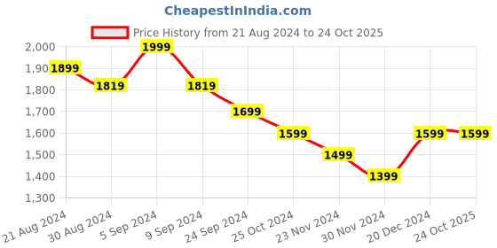 tatacliq.com United Colors of Benetton Kids Black Regular Fit Full Sleeves Shirt united colors of benetton Price History Graph from 21 Aug 2024 to 22 Oct 2025