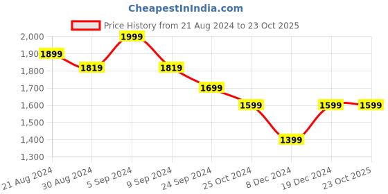 tatacliq.com United Colors of Benetton Kids Black Regular Fit Jogger united colors of benetton Price History Graph from 21 Aug 2024 to 23 Oct 2025