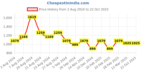 tatacliq.com United Colors of Benetton Kids Black Regular Fit Skirt united colors of benetton Price History Graph from 2 Aug 2024 to 22 Oct 2025