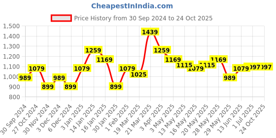 tatacliq.com United Colors of Benetton Kids Black Regular Fit Skirt united colors of benetton Price History Graph from 30 Sep 2024 to 22 Oct 2025