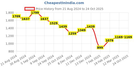 tatacliq.com United Colors of Benetton Kids Black Regular Fit Trouser united colors of benetton Price History Graph from 21 Aug 2024 to 23 Oct 2025