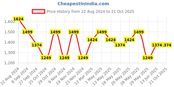 tatacliq.com United Colors of Benetton Kids Black Self Design Full Sleeves Sweater united colors of benetton Price History Graph from 22 Aug 2024 to 21 Oct 2025