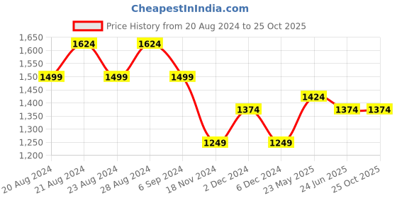 tatacliq.com United Colors of Benetton Kids Black Self Design Full Sleeves Sweater united colors of benetton Price History Graph from 20 Aug 2024 to 24 Oct 2025