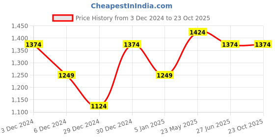 tatacliq.com United Colors of Benetton Kids Black Self Design Skirt united colors of benetton Price History Graph from 3 Dec 2024 to 22 Oct 2025