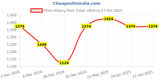 tatacliq.com United Colors of Benetton Kids Black Self Design Skirt united colors of benetton Price History Graph from 3 Dec 2024 to 27 Oct 2025