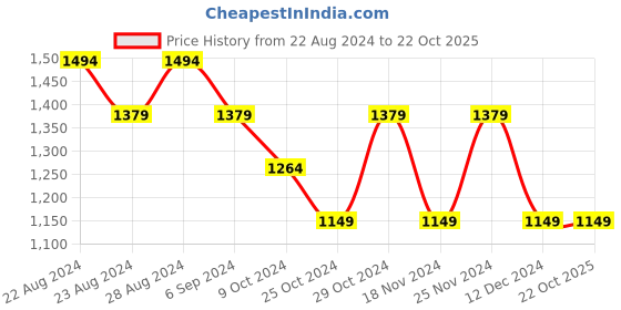 tatacliq.com United Colors of Benetton Kids Black Self Design Sweater united colors of benetton Price History Graph from 22 Aug 2024 to 22 Oct 2025