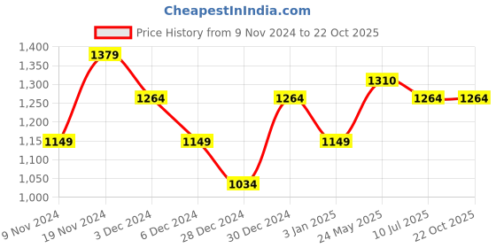 tatacliq.com United Colors of Benetton Kids Black Self Design Sweater united colors of benetton Price History Graph from 9 Nov 2024 to 21 Oct 2025