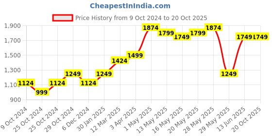 tatacliq.com United Colors of Benetton Kids Black Self Pattern Joggers united colors of benetton Price History Graph from 9 Oct 2024 to 20 Oct 2025