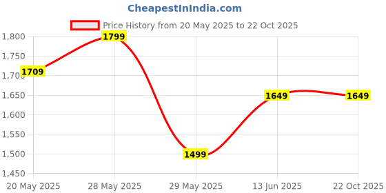 tatacliq.com United Colors of Benetton Kids Black Solid A-Line Dress united colors of benetton Price History Graph from 20 May 2025 to 22 Oct 2025