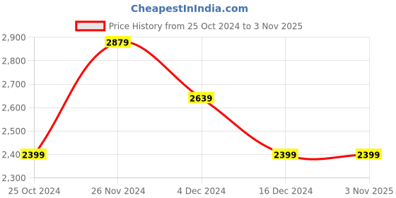 tatacliq.com United Colors of Benetton Kids Black Solid Full Sleeves Quilted Jacket united colors of benetton Price History Graph from 25 Oct 2024 to 2 Nov 2025