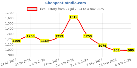 tatacliq.com United Colors of Benetton Kids Black Solid Jeans united colors of benetton Price History Graph from 27 Jul 2024 to 3 Nov 2025