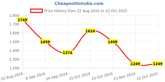tatacliq.com United Colors of Benetton Kids Black Solid Jeans united colors of benetton Price History Graph from 22 Aug 2024 to 22 Oct 2025