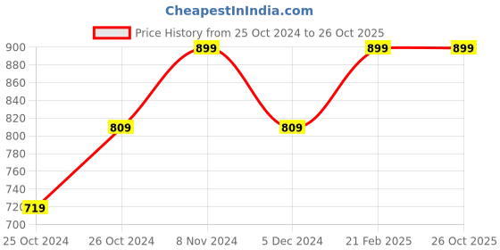 tatacliq.com United Colors of Benetton Kids Black Solid Jeans united colors of benetton Price History Graph from 25 Oct 2024 to 26 Oct 2025