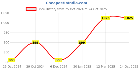 tatacliq.com United Colors of Benetton Kids Black Solid Polo Dress united colors of benetton Price History Graph from 25 Oct 2024 to 24 Oct 2025