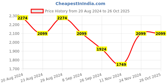 tatacliq.com United Colors of Benetton Kids Black Solid Puffer Jacket united colors of benetton Price History Graph from 20 Aug 2024 to 26 Oct 2025