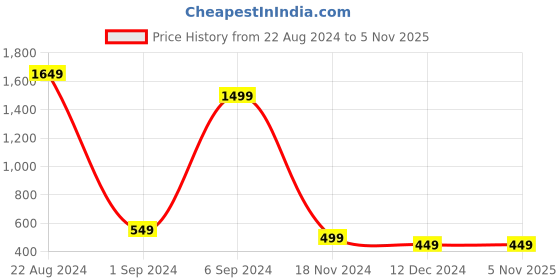 tatacliq.com United Colors of Benetton Kids Black Solid Shorts (Pack Of 2) united colors of benetton Price History Graph from 22 Aug 2024 to 3 Nov 2025