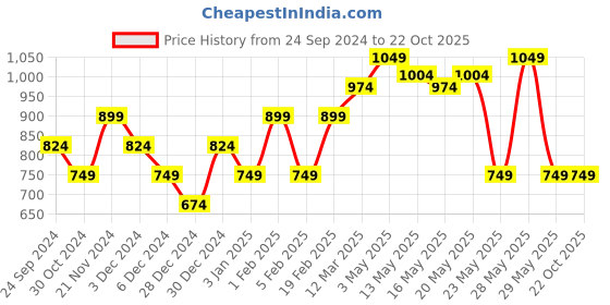 tatacliq.com United Colors of Benetton Kids Black Solid T-Shirt united colors of benetton Price History Graph from 24 Sep 2024 to 21 Oct 2025