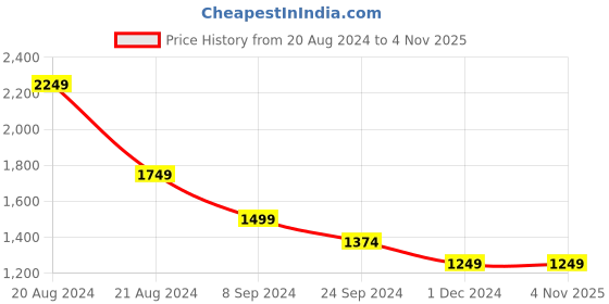 tatacliq.com United Colors of Benetton Kids Black Solid Trousers united colors of benetton Price History Graph from 20 Aug 2024 to 3 Nov 2025