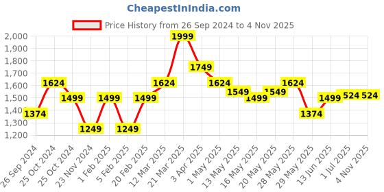 tatacliq.com United Colors of Benetton Kids Black Solid Trousers united colors of benetton Price History Graph from 26 Sep 2024 to 2 Nov 2025