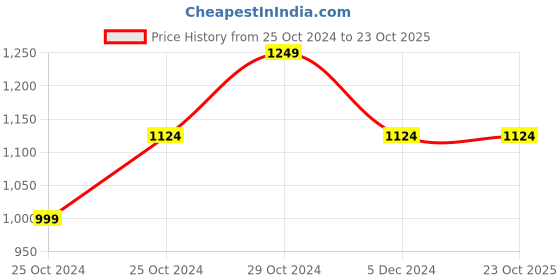 tatacliq.com United Colors of Benetton Kids Black Solid Trousers united colors of benetton Price History Graph from 25 Oct 2024 to 23 Oct 2025