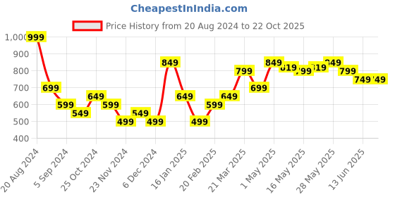 tatacliq.com United Colors of Benetton Kids Black Solid Trunks united colors of benetton Price History Graph from 20 Aug 2024 to 22 Oct 2025
