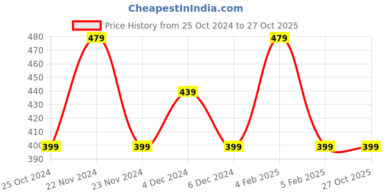 tatacliq.com United Colors of Benetton Kids Black Textured Full Sleeves T-Shirt united colors of benetton Price History Graph from 25 Oct 2024 to 27 Oct 2025