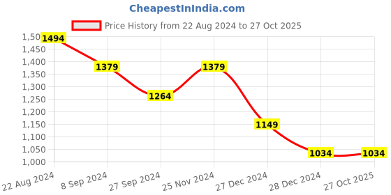 tatacliq.com United Colors of Benetton Kids Black Textured Trousers united colors of benetton Price History Graph from 22 Aug 2024 to 26 Oct 2025