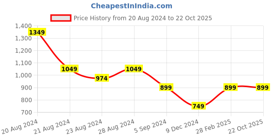 tatacliq.com United Colors of Benetton Kids Blue & Peach Cotton Printed Shirt united colors of benetton Price History Graph from 20 Aug 2024 to 21 Oct 2025
