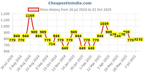 tatacliq.com United Colors of Benetton Kids Blue & Peach Printed Shorts united colors of benetton Price History Graph from 26 Jul 2024 to 22 Oct 2025