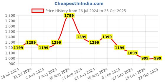 tatacliq.com United Colors of Benetton Kids Blue & White Cotton Chequered Full Sleeves Shirt united colors of benetton Price History Graph from 26 Jul 2024 to 22 Oct 2025