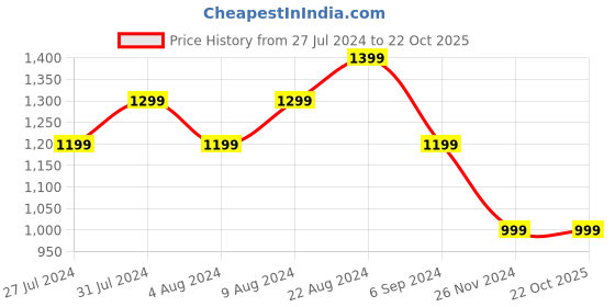 tatacliq.com United Colors of Benetton Kids Blue & White Ombre Shorts united colors of benetton Price History Graph from 27 Jul 2024 to 22 Oct 2025