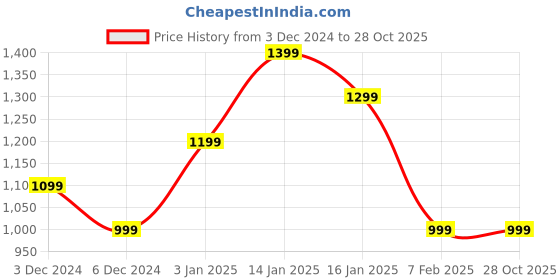 tatacliq.com United Colors of Benetton Kids Blue & White Ombre Shorts united colors of benetton Price History Graph from 3 Dec 2024 to 27 Oct 2025