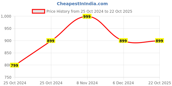 tatacliq.com United Colors of Benetton Kids Blue & White Printed Shorts united colors of benetton Price History Graph from 25 Oct 2024 to 22 Oct 2025