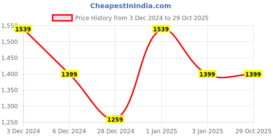 tatacliq.com United Colors of Benetton Kids Blue Applique Full Sleeves Sweatshirt united colors of benetton Price History Graph from 3 Dec 2024 to 28 Oct 2025