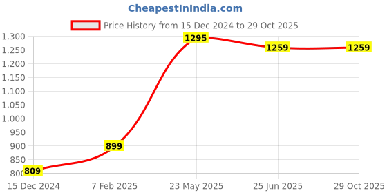 tatacliq.com United Colors of Benetton Kids Blue Checks Shirt united colors of benetton Price History Graph from 15 Dec 2024 to 28 Oct 2025